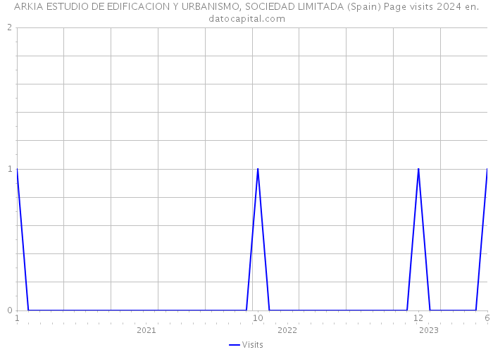 ARKIA ESTUDIO DE EDIFICACION Y URBANISMO, SOCIEDAD LIMITADA (Spain) Page visits 2024 