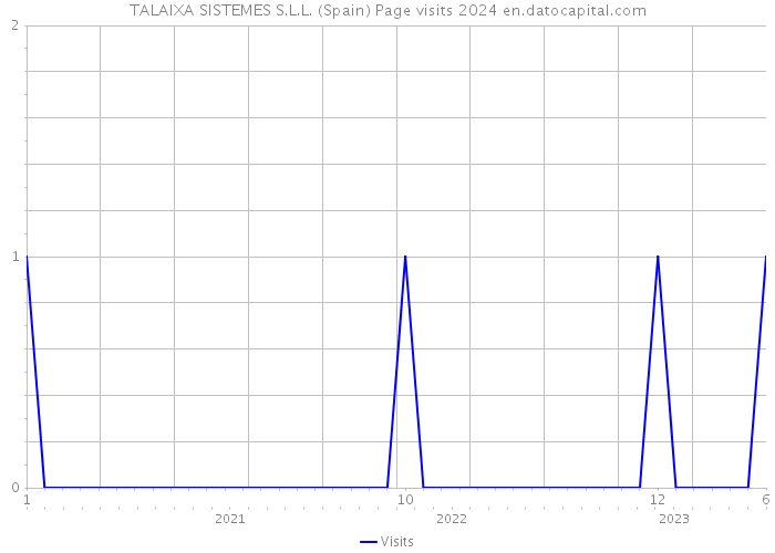 TALAIXA SISTEMES S.L.L. (Spain) Page visits 2024 