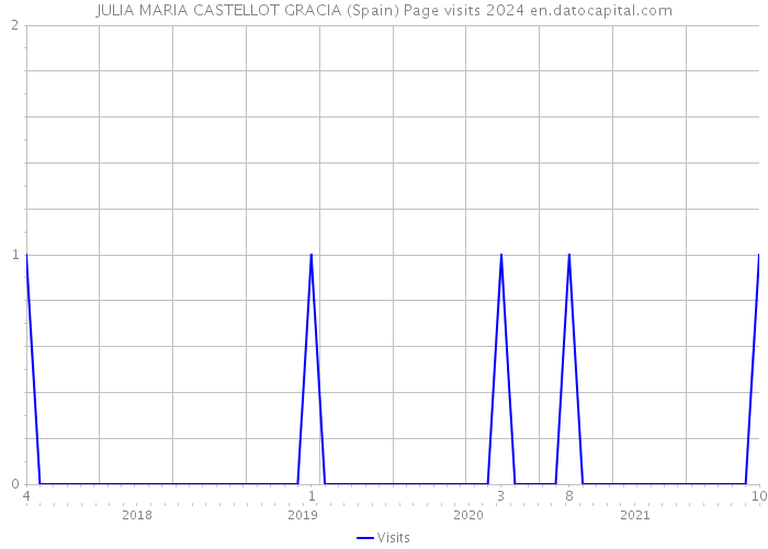 JULIA MARIA CASTELLOT GRACIA (Spain) Page visits 2024 