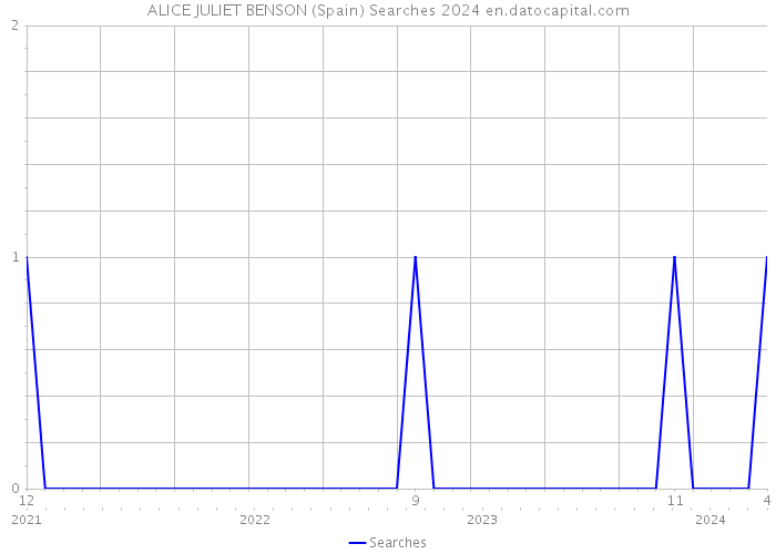 ALICE JULIET BENSON (Spain) Searches 2024 
