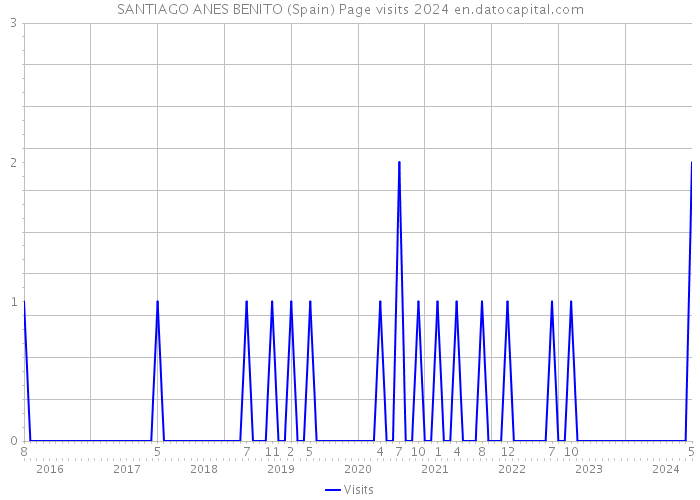 SANTIAGO ANES BENITO (Spain) Page visits 2024 
