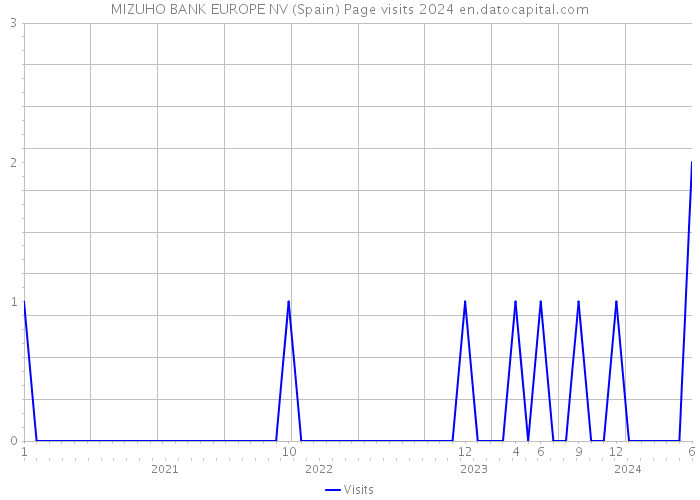 MIZUHO BANK EUROPE NV (Spain) Page visits 2024 