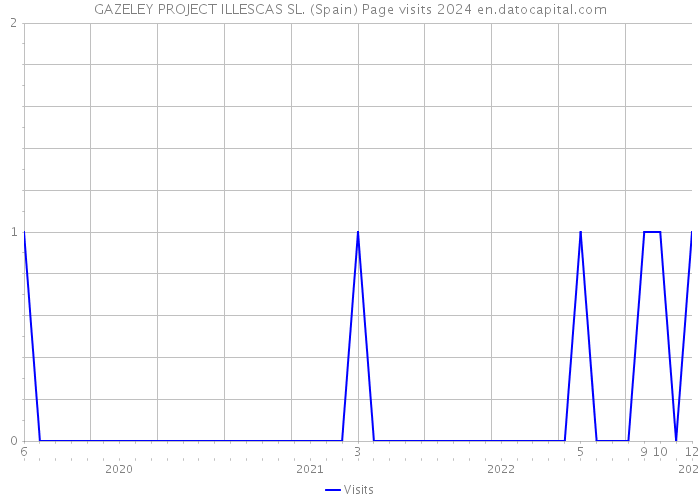 GAZELEY PROJECT ILLESCAS SL. (Spain) Page visits 2024 