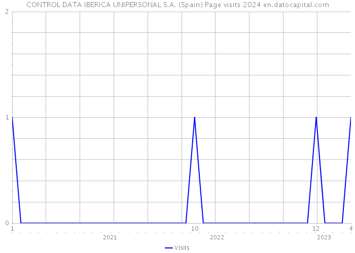 CONTROL DATA IBERICA UNIPERSONAL S.A. (Spain) Page visits 2024 