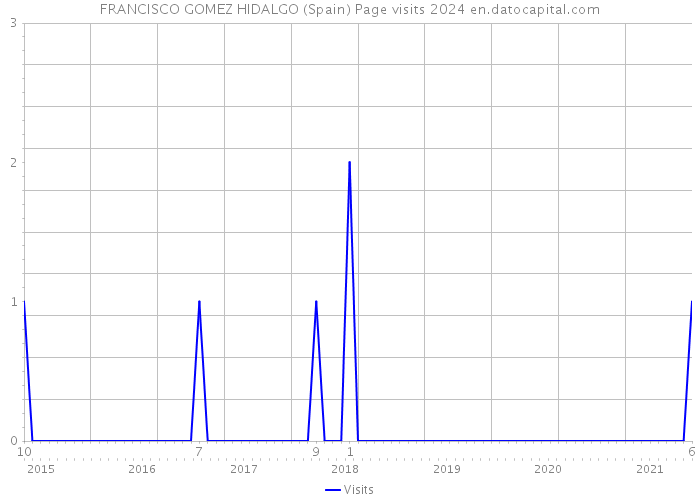 FRANCISCO GOMEZ HIDALGO (Spain) Page visits 2024 