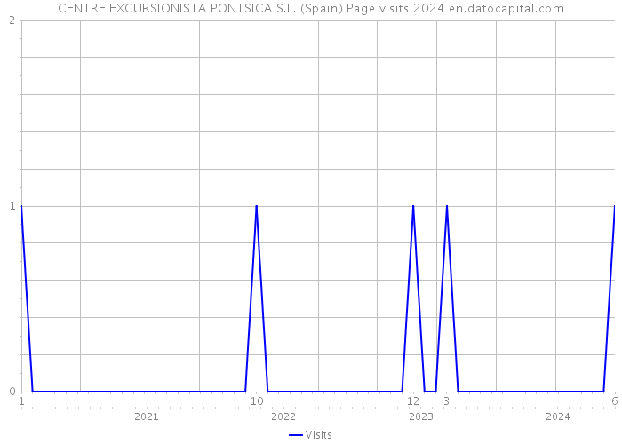 CENTRE EXCURSIONISTA PONTSICA S.L. (Spain) Page visits 2024 