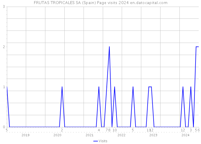 FRUTAS TROPICALES SA (Spain) Page visits 2024 