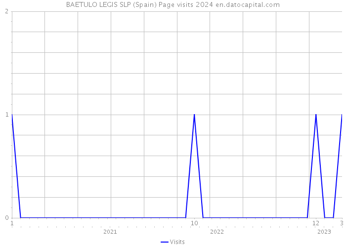 BAETULO LEGIS SLP (Spain) Page visits 2024 