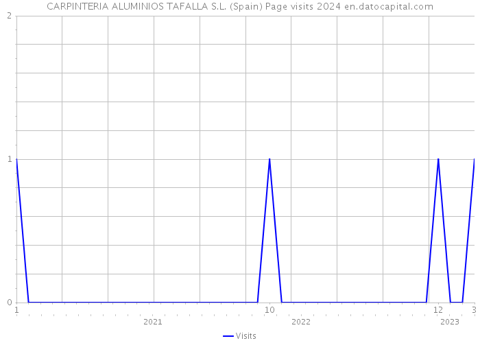 CARPINTERIA ALUMINIOS TAFALLA S.L. (Spain) Page visits 2024 