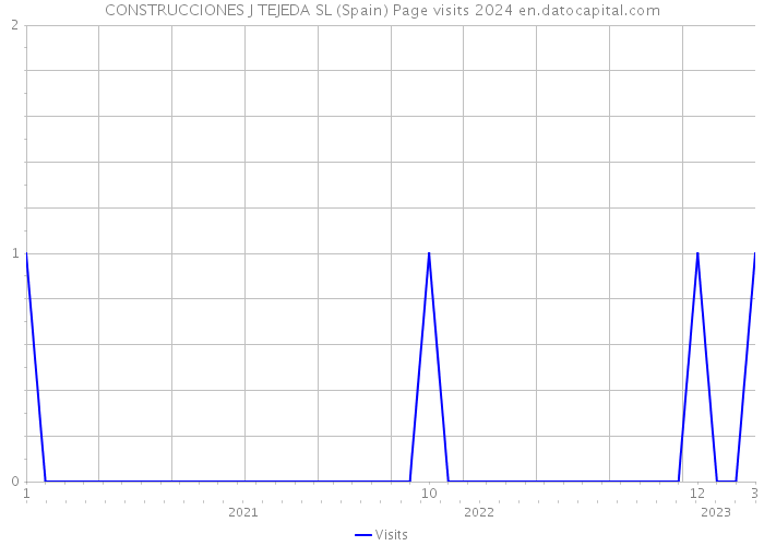 CONSTRUCCIONES J TEJEDA SL (Spain) Page visits 2024 