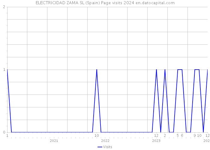 ELECTRICIDAD ZAMA SL (Spain) Page visits 2024 