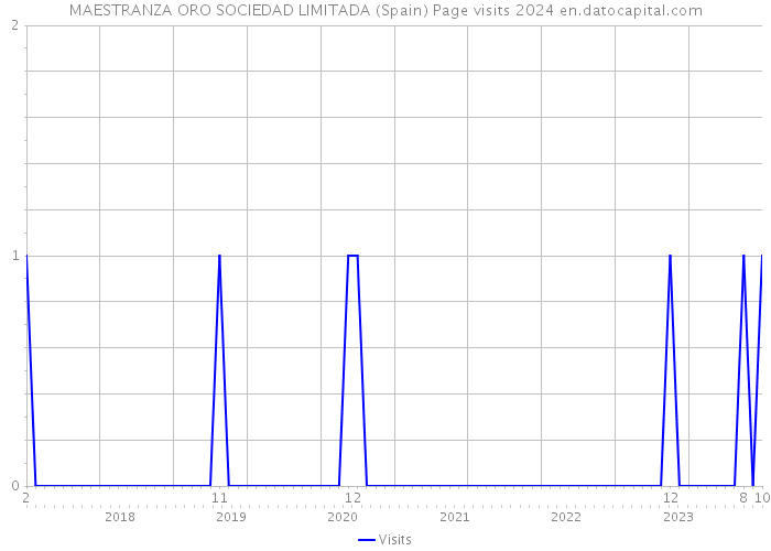 MAESTRANZA ORO SOCIEDAD LIMITADA (Spain) Page visits 2024 