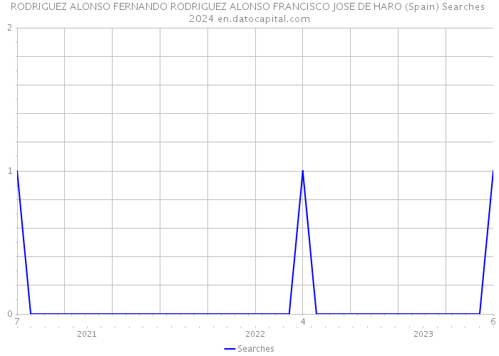 RODRIGUEZ ALONSO FERNANDO RODRIGUEZ ALONSO FRANCISCO JOSE DE HARO (Spain) Searches 2024 