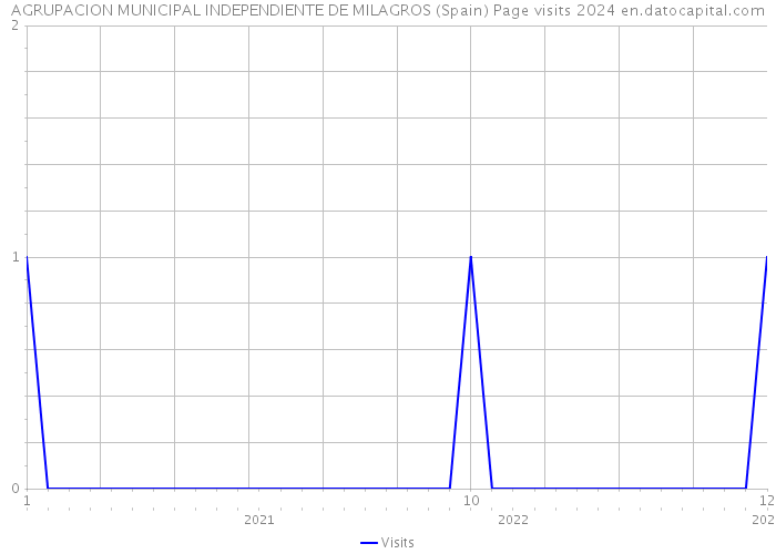 AGRUPACION MUNICIPAL INDEPENDIENTE DE MILAGROS (Spain) Page visits 2024 