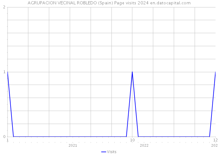 AGRUPACION VECINAL ROBLEDO (Spain) Page visits 2024 