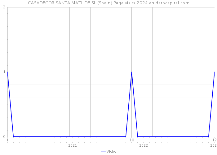 CASADECOR SANTA MATILDE SL (Spain) Page visits 2024 
