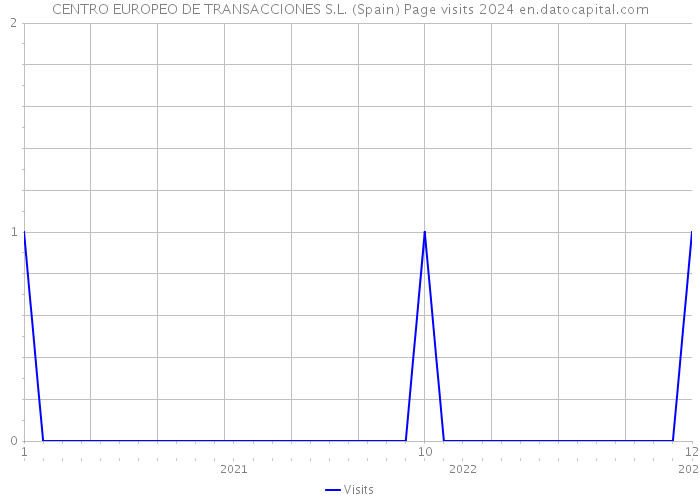 CENTRO EUROPEO DE TRANSACCIONES S.L. (Spain) Page visits 2024 