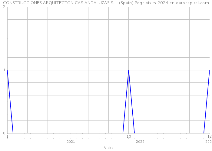 CONSTRUCCIONES ARQUITECTONICAS ANDALUZAS S.L. (Spain) Page visits 2024 