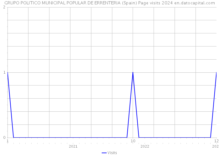 GRUPO POLITICO MUNICIPAL POPULAR DE ERRENTERIA (Spain) Page visits 2024 
