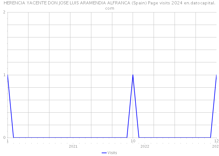 HERENCIA YACENTE DON JOSE LUIS ARAMENDIA ALFRANCA (Spain) Page visits 2024 