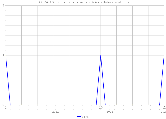 LOUZAO S.L. (Spain) Page visits 2024 