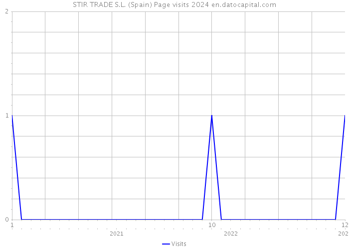 STIR TRADE S.L. (Spain) Page visits 2024 