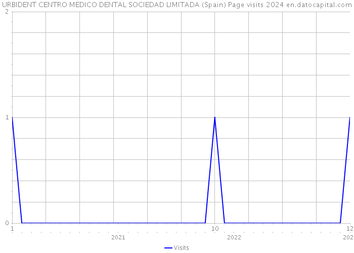 URBIDENT CENTRO MEDICO DENTAL SOCIEDAD LIMITADA (Spain) Page visits 2024 