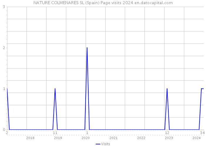 NATURE COLMENARES SL (Spain) Page visits 2024 