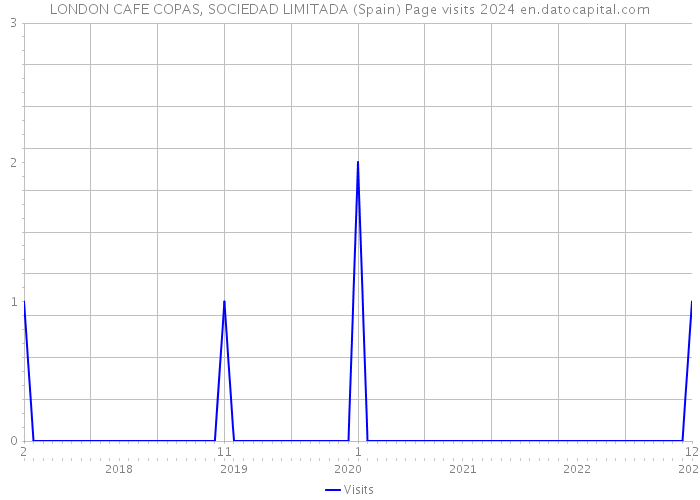 LONDON CAFE COPAS, SOCIEDAD LIMITADA (Spain) Page visits 2024 