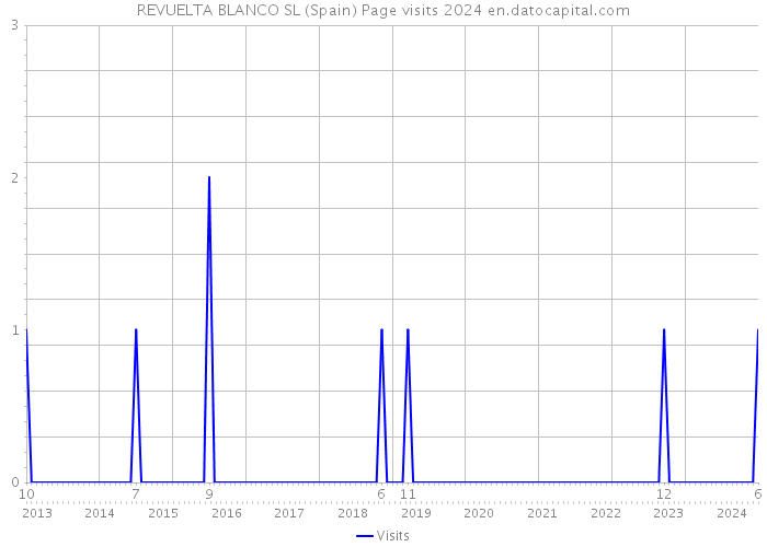 REVUELTA BLANCO SL (Spain) Page visits 2024 