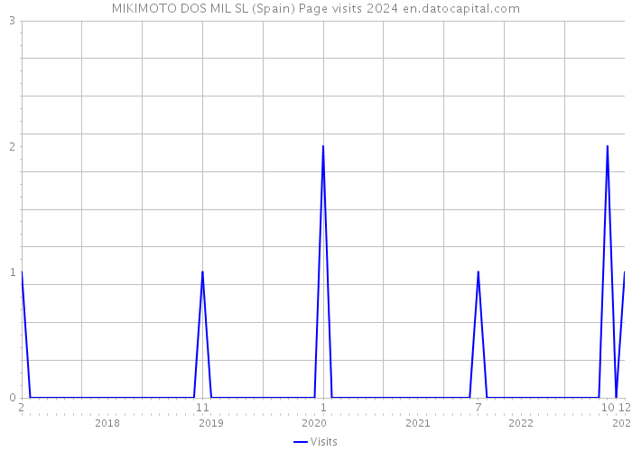 MIKIMOTO DOS MIL SL (Spain) Page visits 2024 