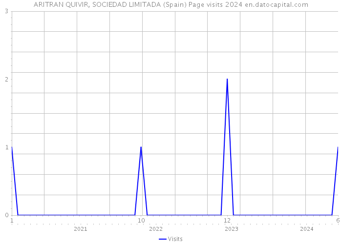 ARITRAN QUIVIR, SOCIEDAD LIMITADA (Spain) Page visits 2024 