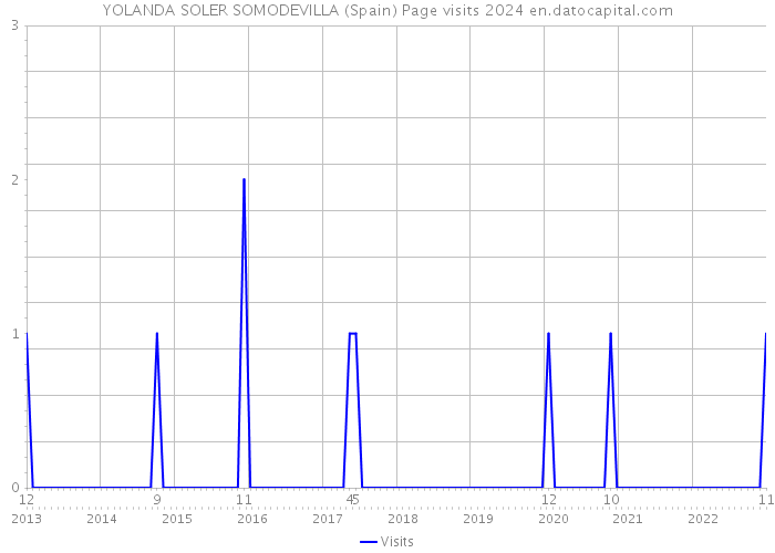 YOLANDA SOLER SOMODEVILLA (Spain) Page visits 2024 