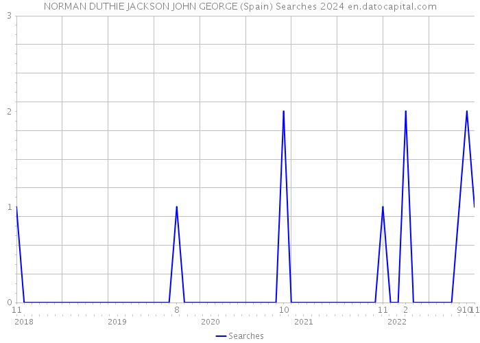 NORMAN DUTHIE JACKSON JOHN GEORGE (Spain) Searches 2024 