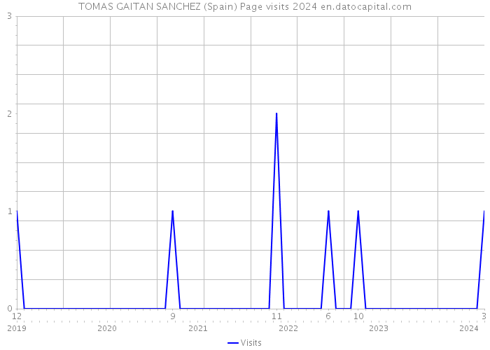 TOMAS GAITAN SANCHEZ (Spain) Page visits 2024 