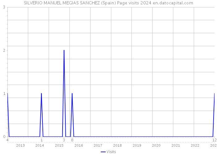SILVERIO MANUEL MEGIAS SANCHEZ (Spain) Page visits 2024 