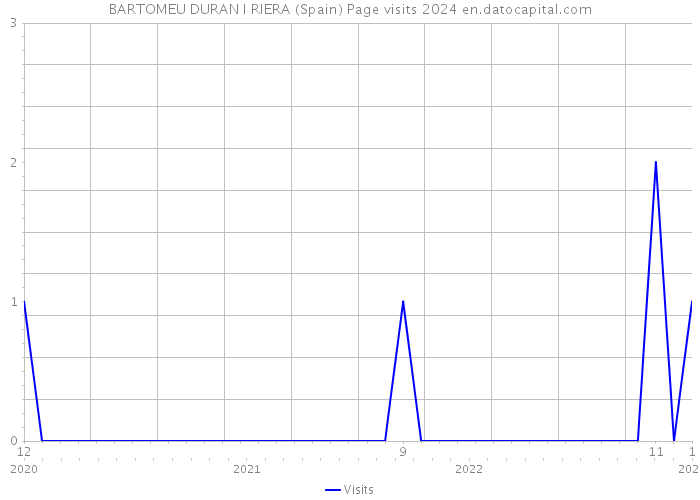 BARTOMEU DURAN I RIERA (Spain) Page visits 2024 