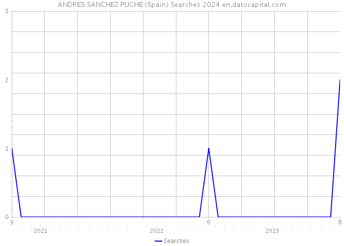 ANDRES SANCHEZ PUCHE (Spain) Searches 2024 