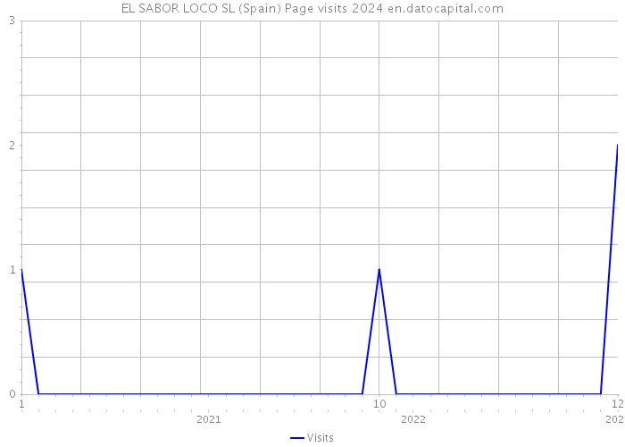EL SABOR LOCO SL (Spain) Page visits 2024 
