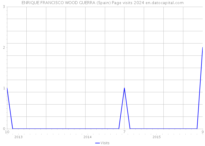 ENRIQUE FRANCISCO WOOD GUERRA (Spain) Page visits 2024 