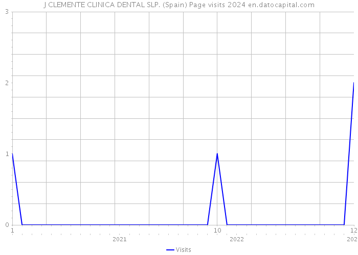 J CLEMENTE CLINICA DENTAL SLP. (Spain) Page visits 2024 