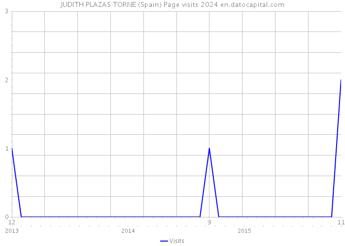 JUDITH PLAZAS TORNE (Spain) Page visits 2024 