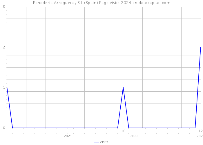 Panaderia Arragueta , S.L (Spain) Page visits 2024 