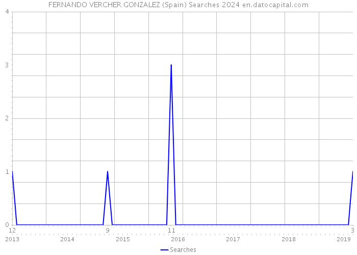 FERNANDO VERCHER GONZALEZ (Spain) Searches 2024 