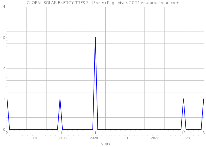GLOBAL SOLAR ENERGY TRES SL (Spain) Page visits 2024 