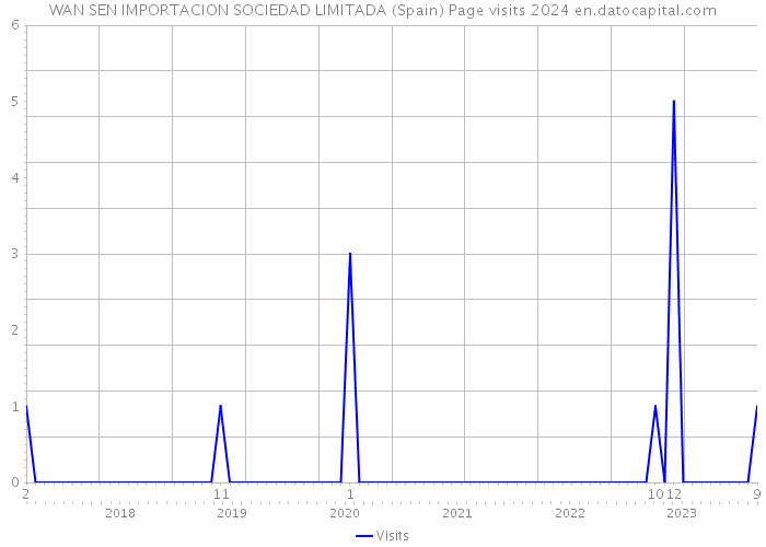 WAN SEN IMPORTACION SOCIEDAD LIMITADA (Spain) Page visits 2024 