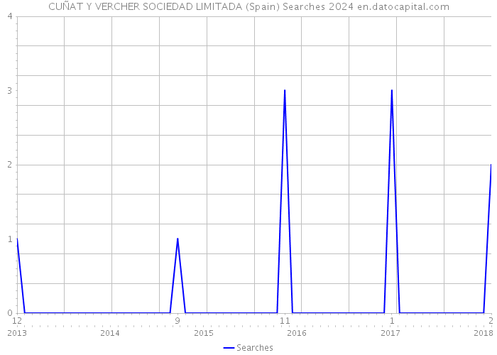 CUÑAT Y VERCHER SOCIEDAD LIMITADA (Spain) Searches 2024 