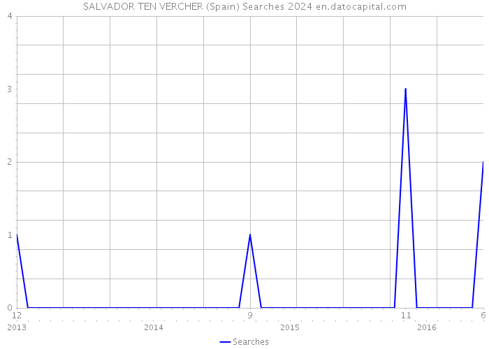 SALVADOR TEN VERCHER (Spain) Searches 2024 