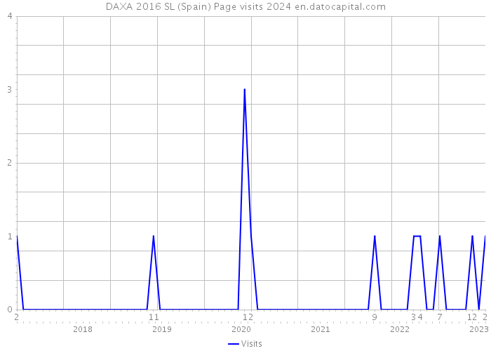 DAXA 2016 SL (Spain) Page visits 2024 