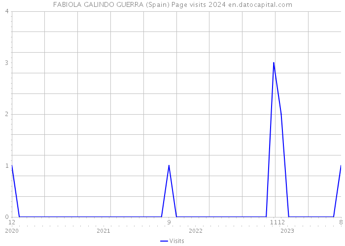 FABIOLA GALINDO GUERRA (Spain) Page visits 2024 